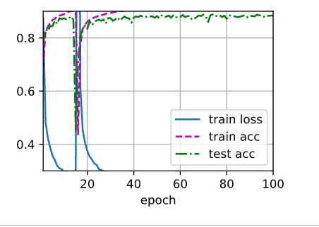 dropout1-02-dropout2-05-with-epochs-100