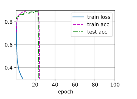 dropout1-02-dropout2-05-with-epochs-100-the-second-time